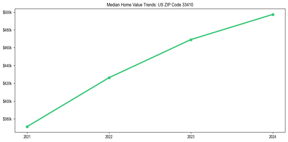 Median property value trends in 