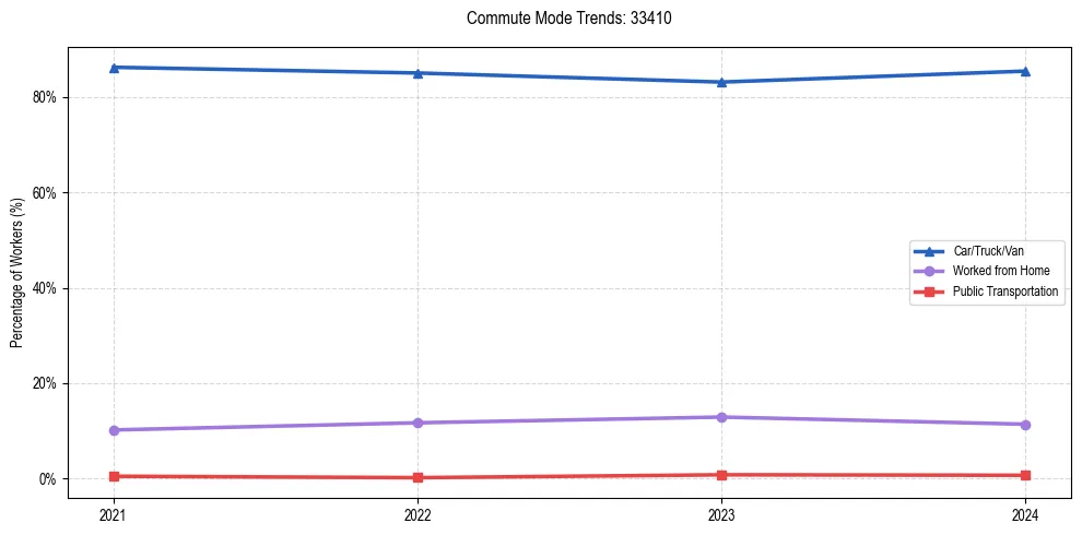 Transportation trends in US ZIP Code 33410