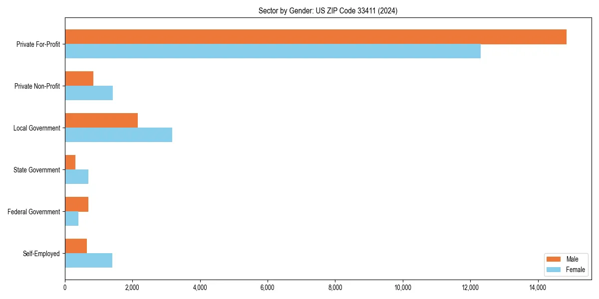 Employment sector breakdown by gender in 