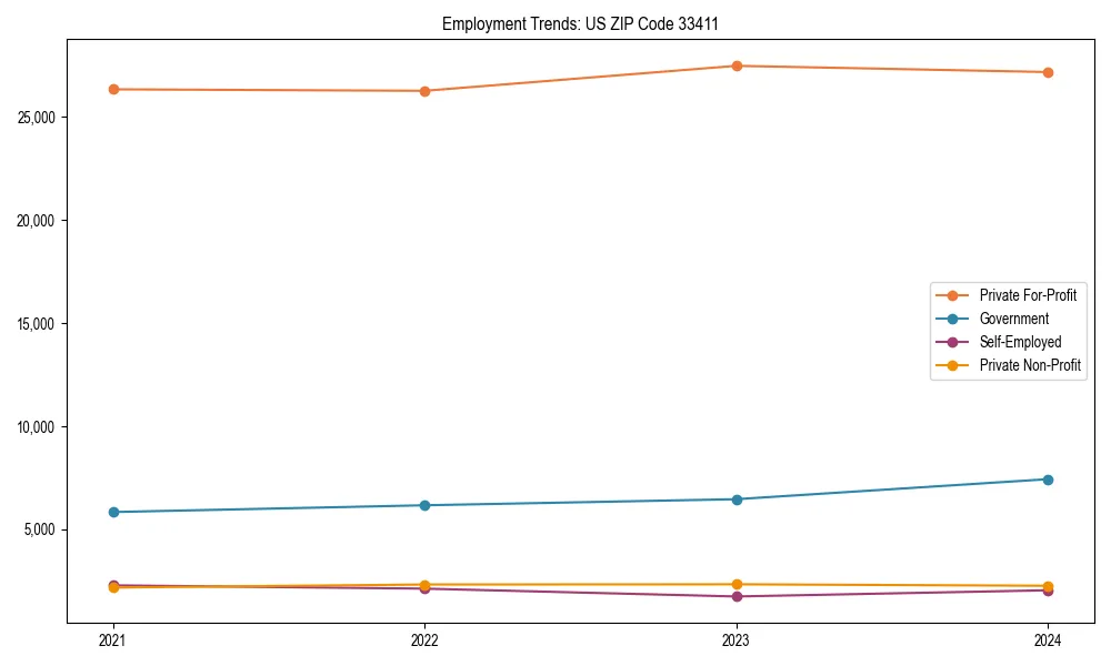 Long-term employment trends in 