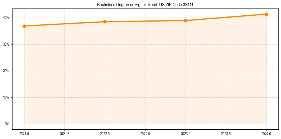 Trend chart showing bachelor degree growth in 