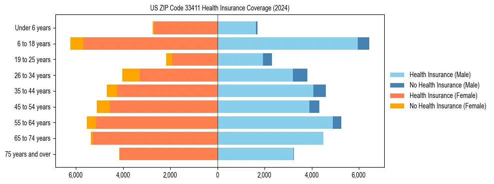 Health insurance pyramid for US ZIP Code 33411