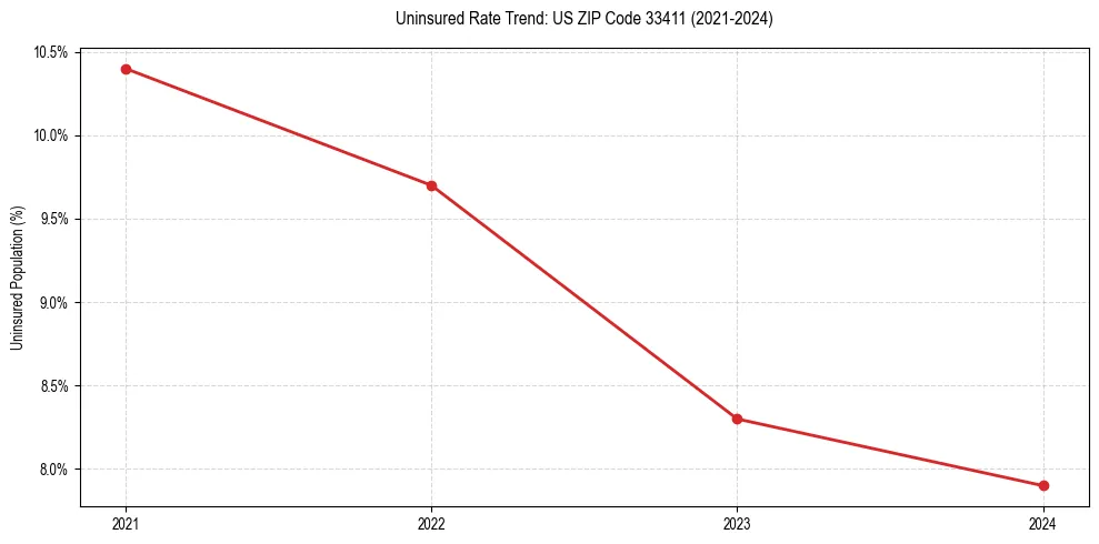 Uninsured trend chart for US ZIP Code 33411