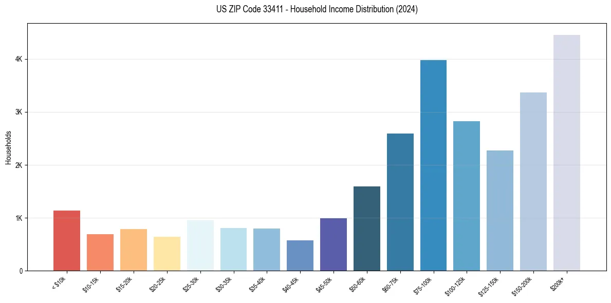 Income Distribution for 