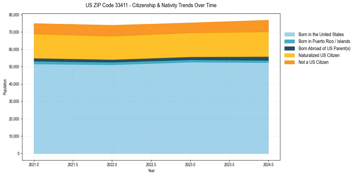 Historical nativity trends for 
