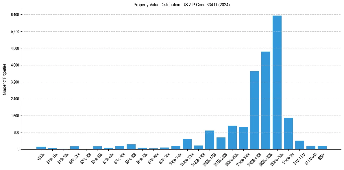 Value Distribution for 