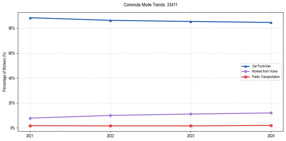 Transportation trends in US ZIP Code 33411