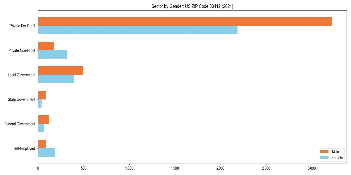 Employment sector breakdown by gender in 