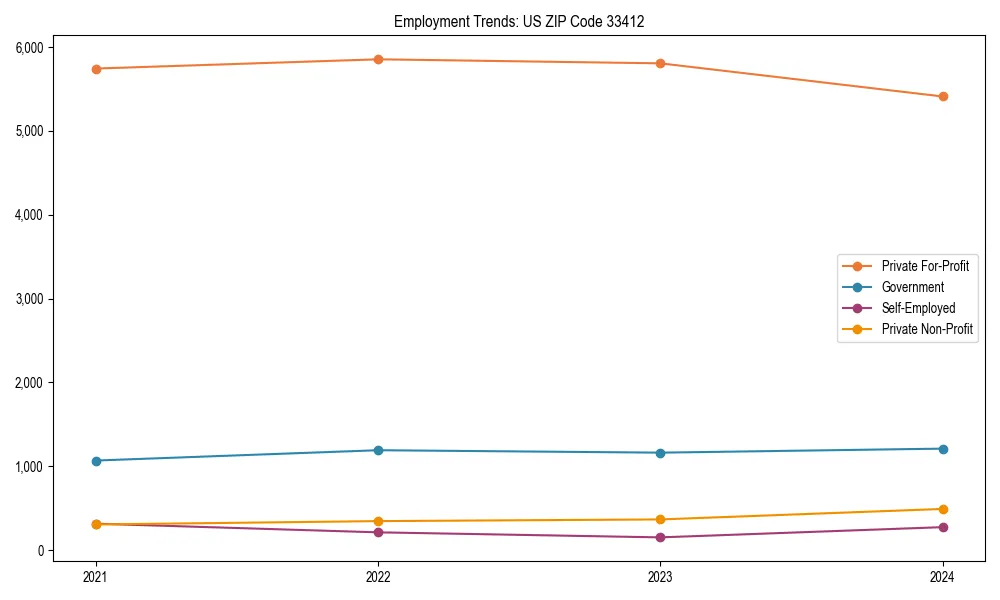 Long-term employment trends in 