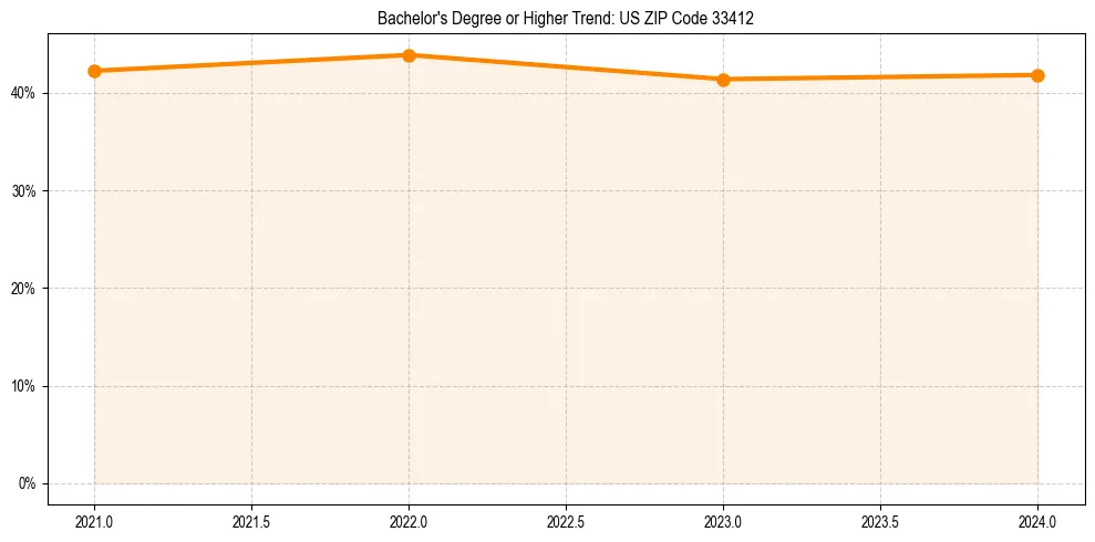 Trend chart showing bachelor degree growth in 