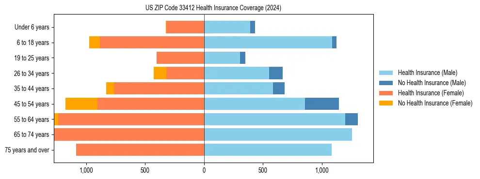 Health insurance pyramid for US ZIP Code 33412