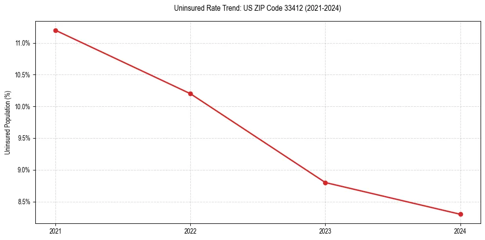Uninsured trend chart for US ZIP Code 33412