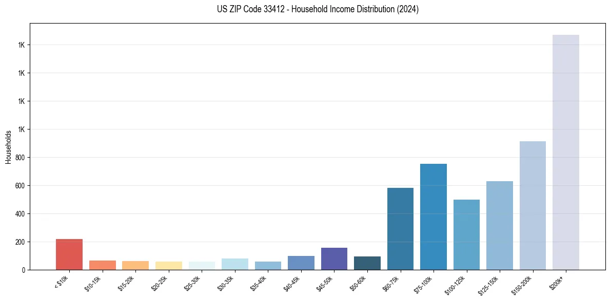 Income Distribution for 