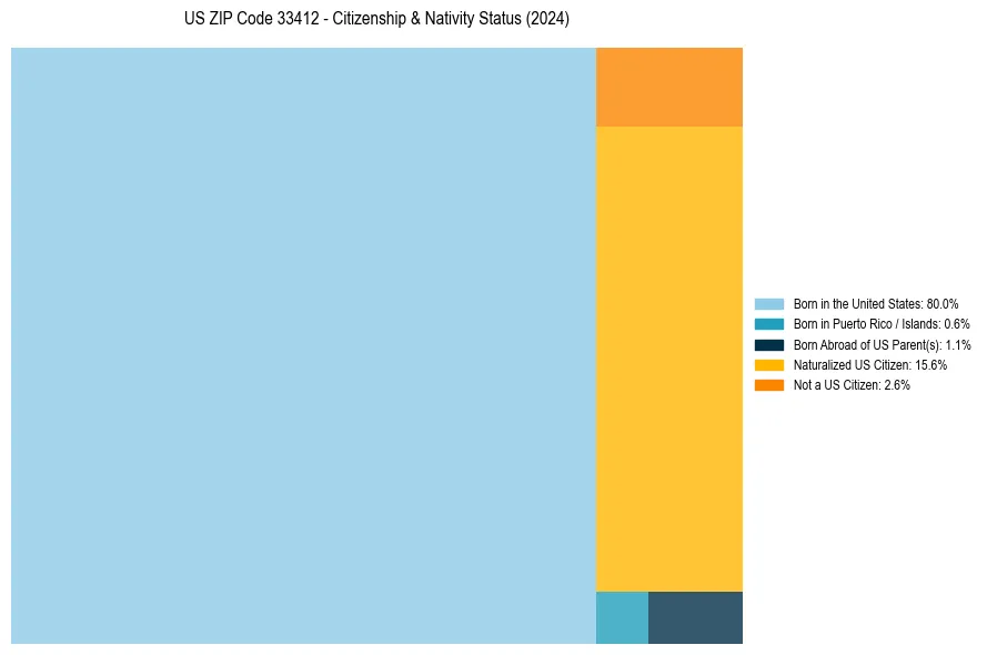 Nativity Treemap for 