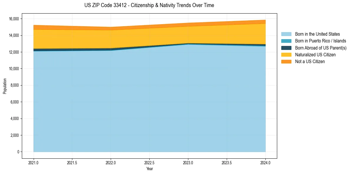 Historical nativity trends for 