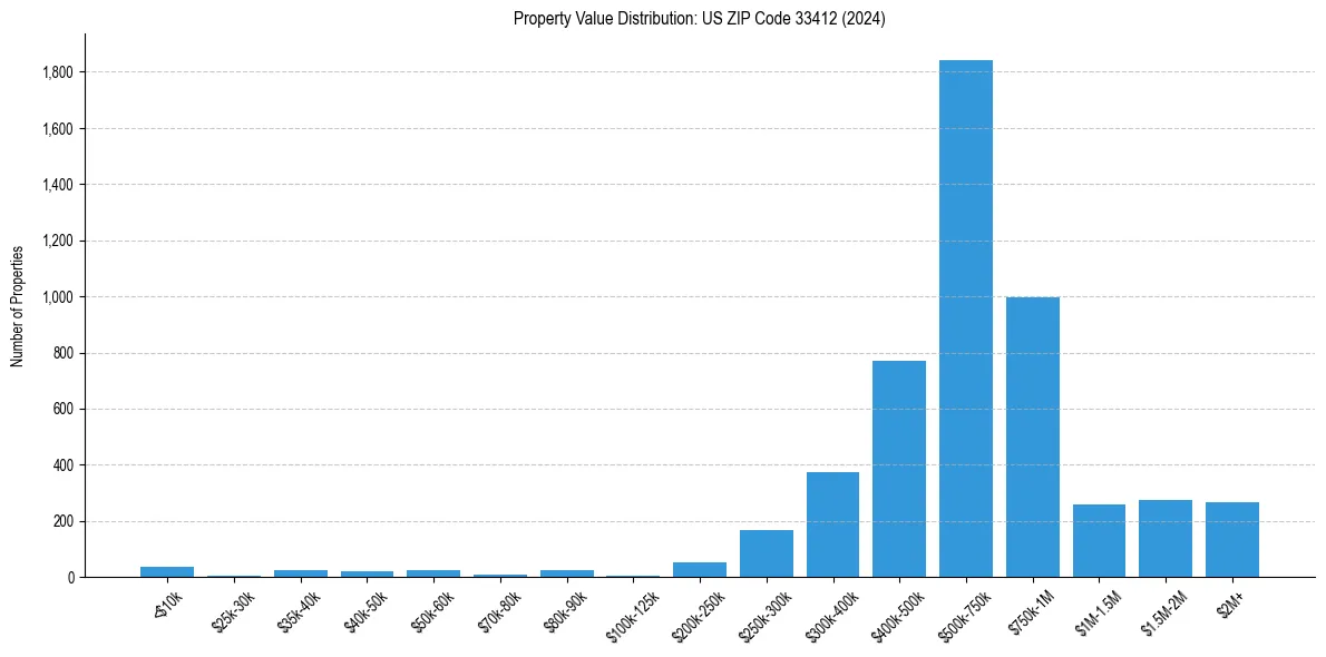 Value Distribution for 