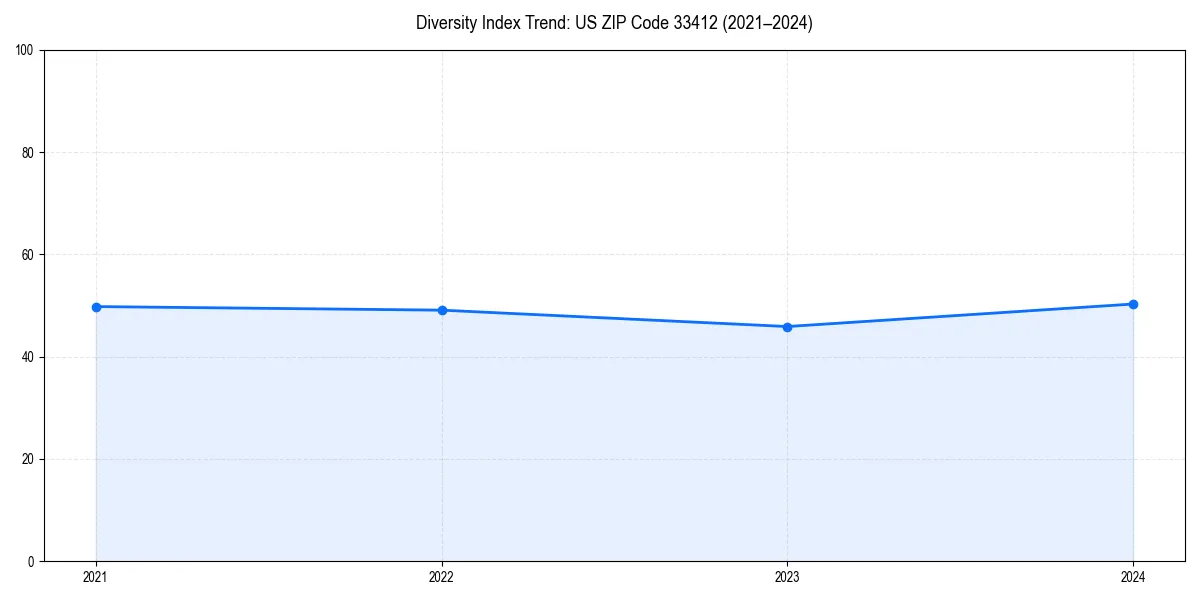Line chart showing diversity index trends for 