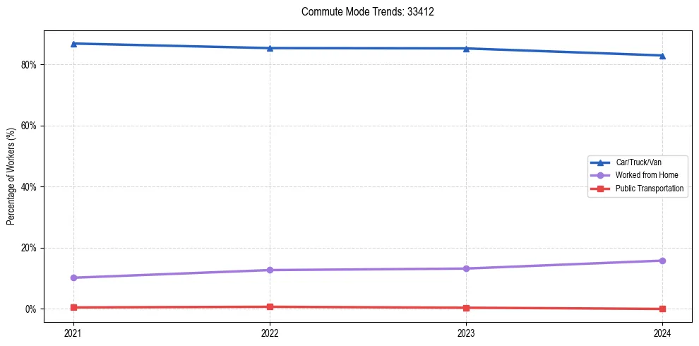 Transportation trends in US ZIP Code 33412