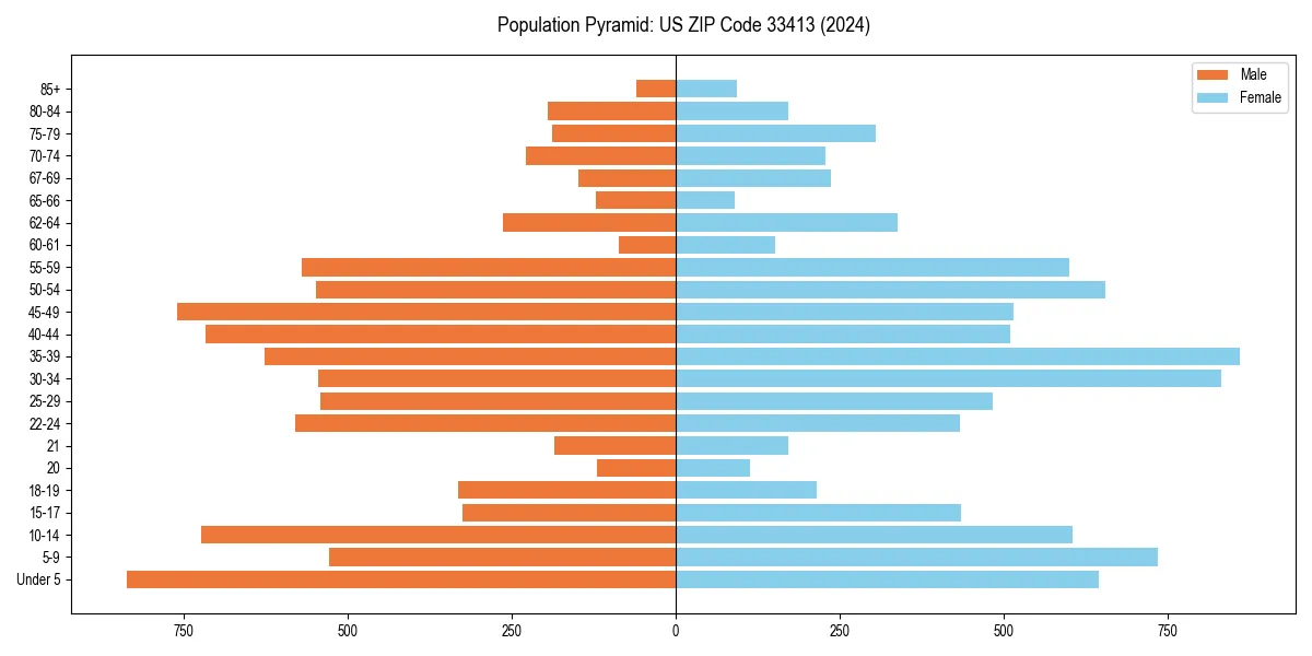 Population pyramid for 