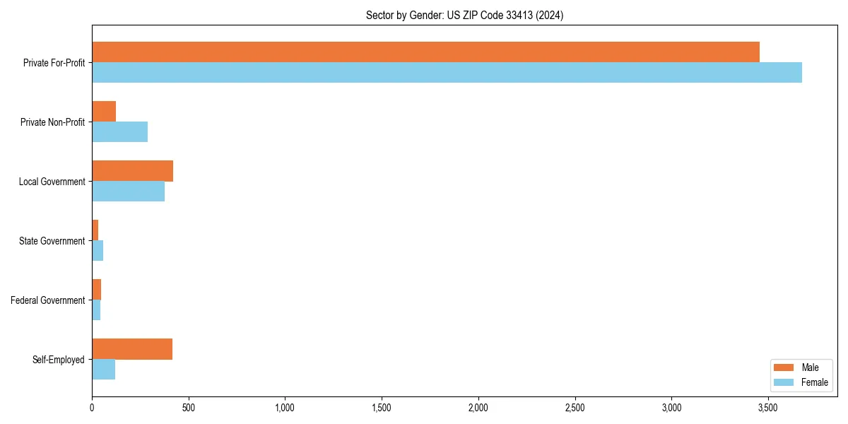 Employment sector breakdown by gender in 