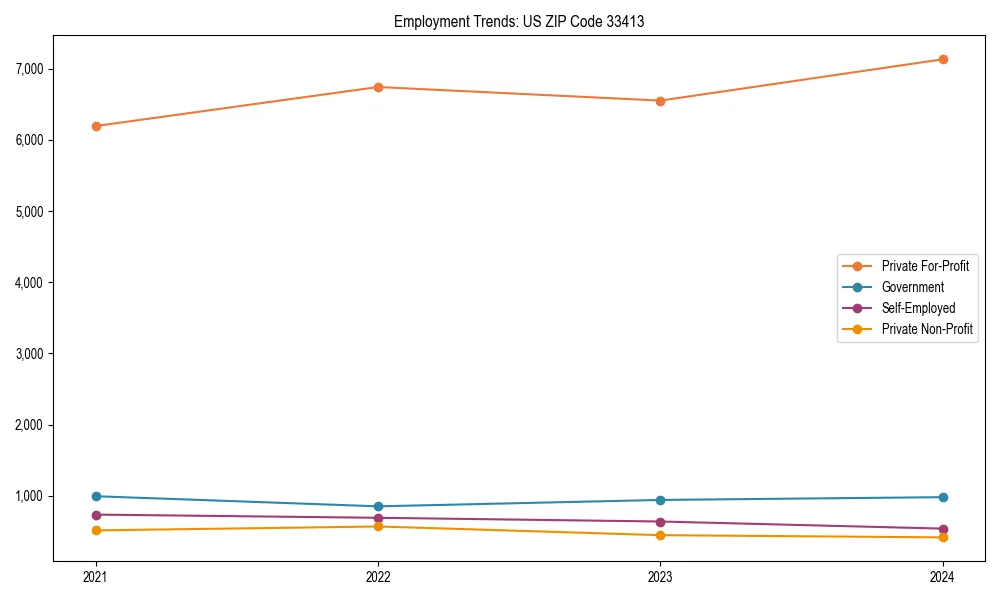 Long-term employment trends in 