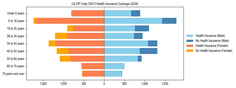 Health insurance pyramid for US ZIP Code 33413