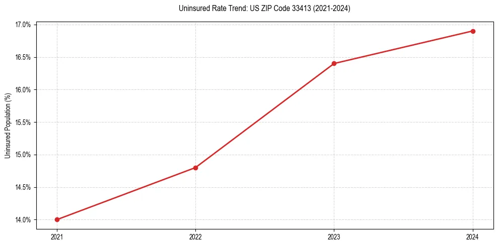 Uninsured trend chart for US ZIP Code 33413