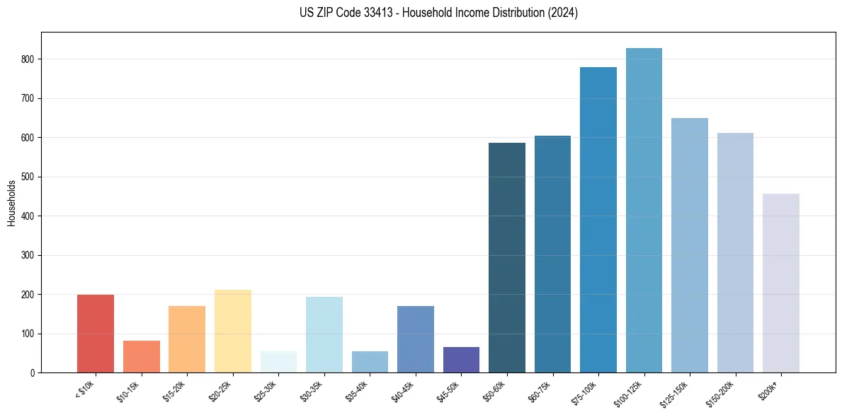 Income Distribution for 