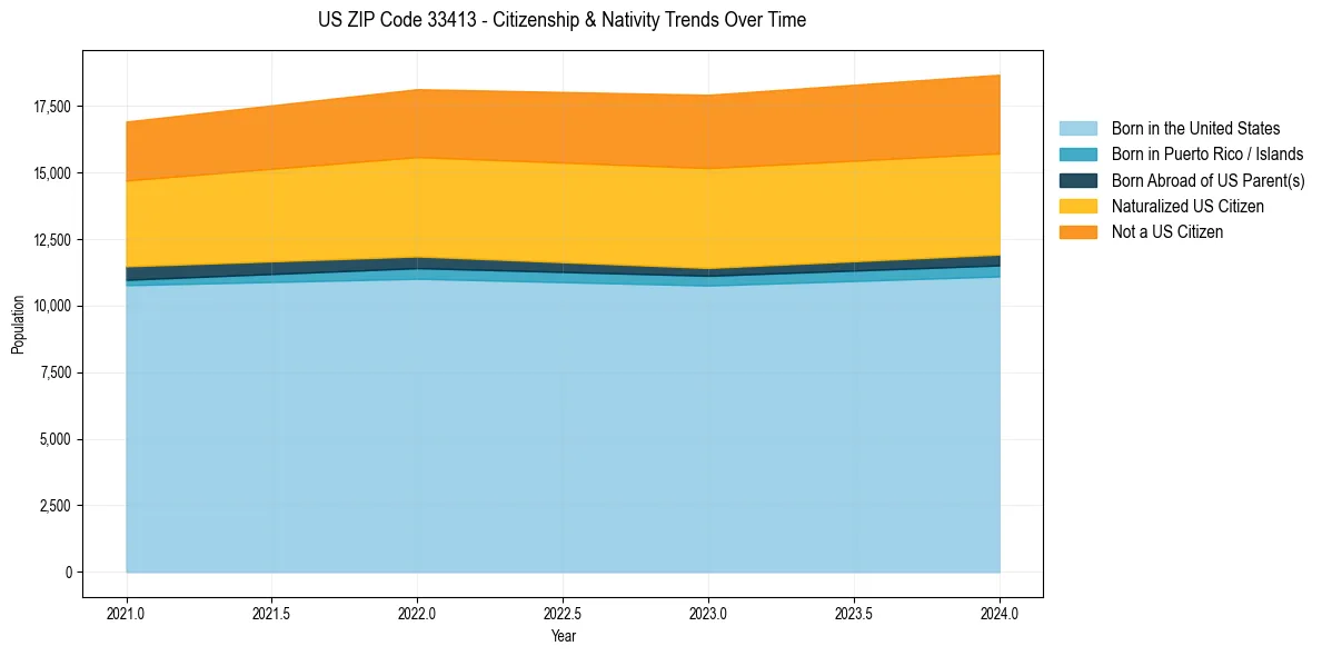 Historical nativity trends for 