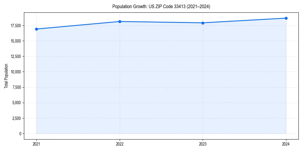 Population trends in 