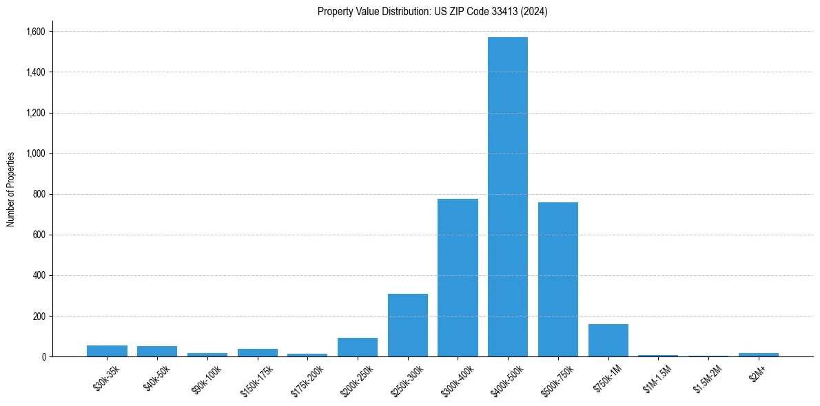 Value Distribution for 