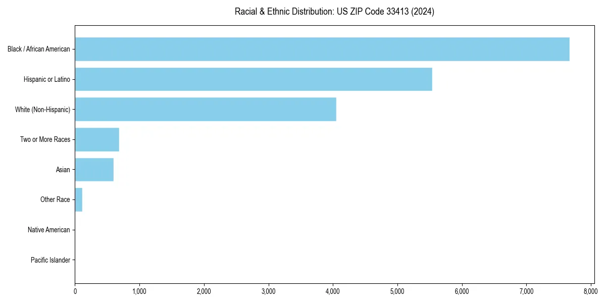 Bar chart showing racial distribution in  for 2024