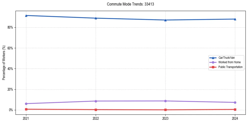Transportation trends in US ZIP Code 33413