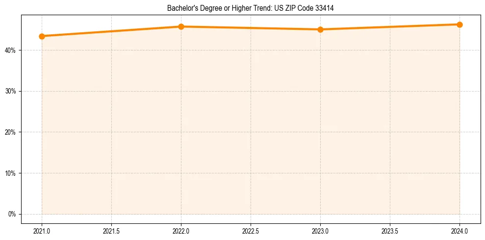 Trend chart showing bachelor degree growth in 