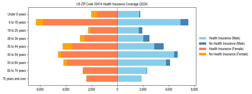 Health insurance pyramid for US ZIP Code 33414