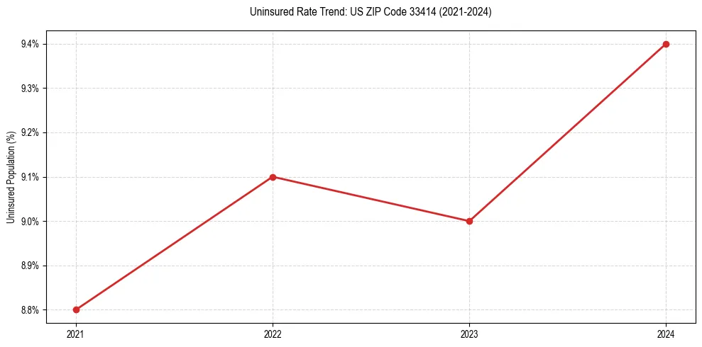 Uninsured trend chart for US ZIP Code 33414