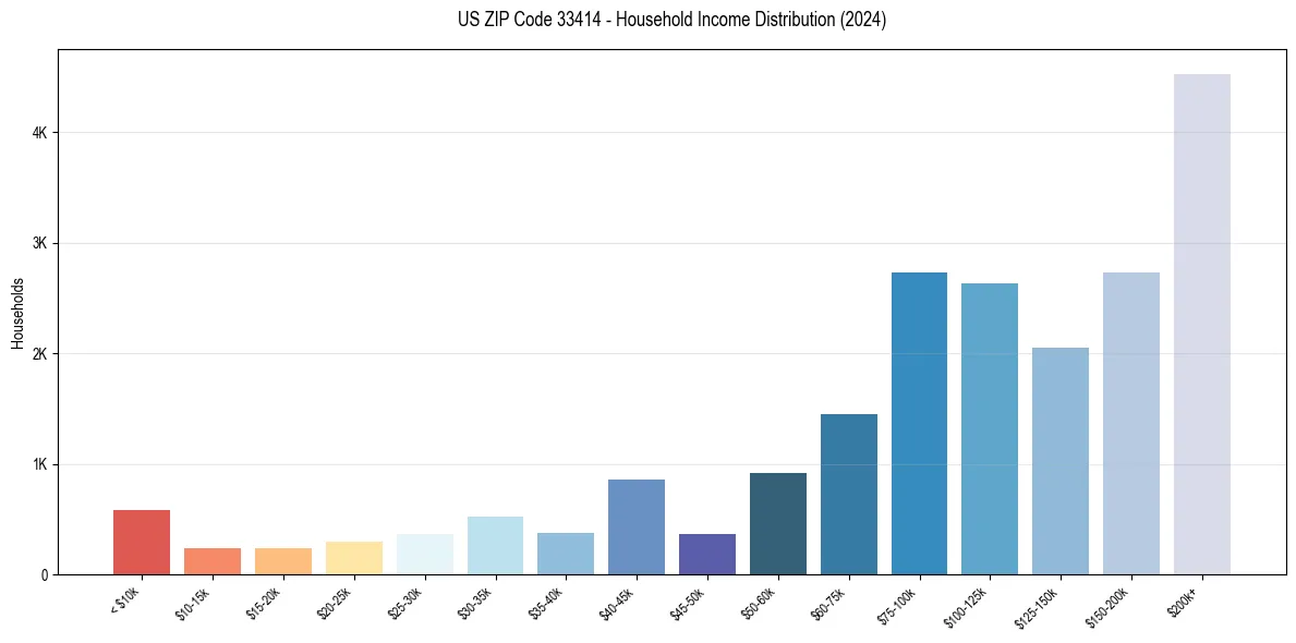 Income Distribution for 