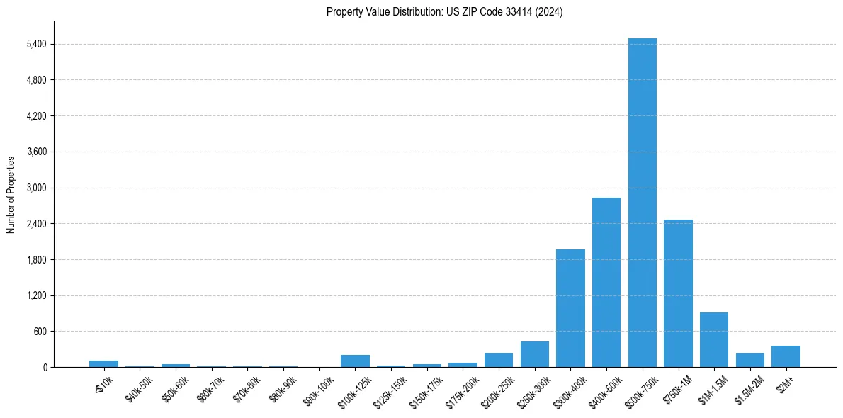 Value Distribution for 