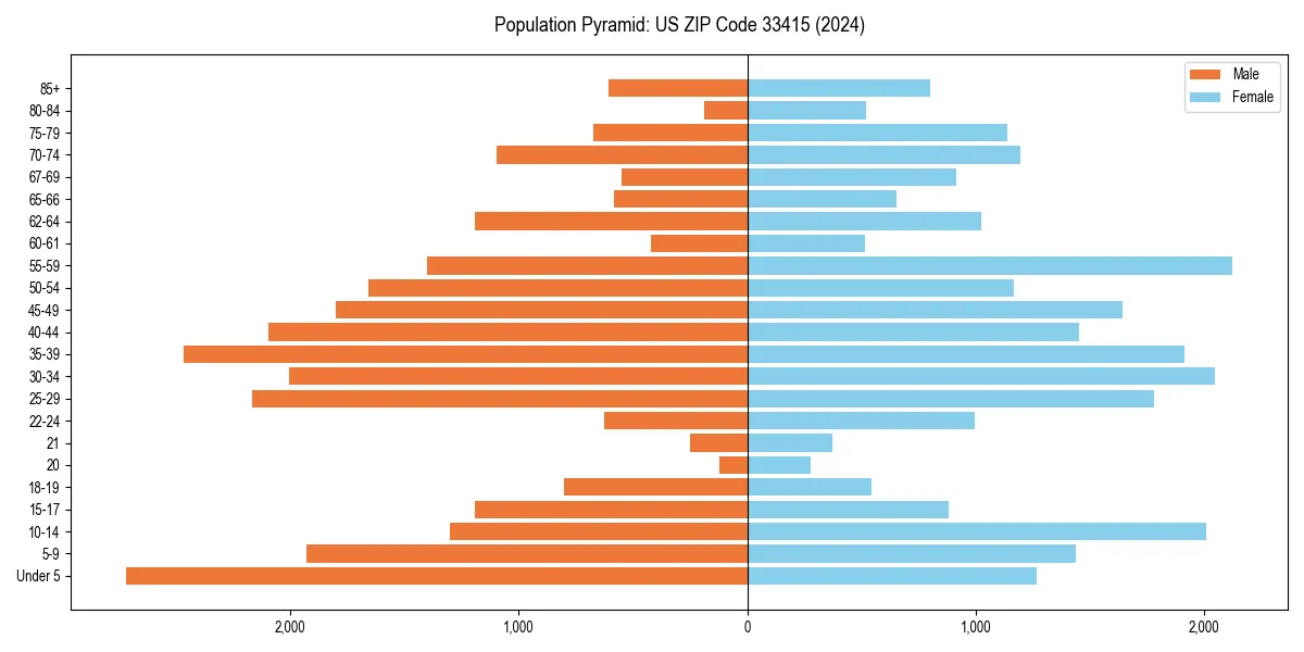 Population pyramid for 
