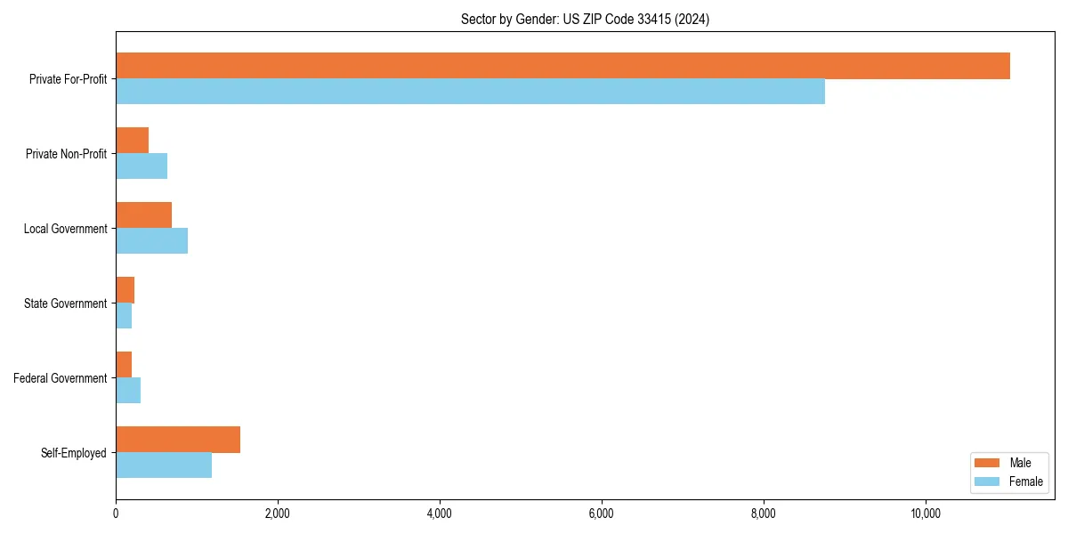 Employment sector breakdown by gender in 