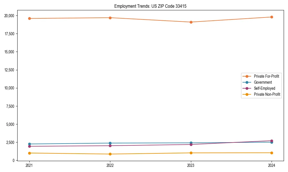Long-term employment trends in 