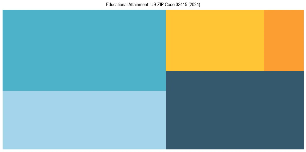 Education Treemap for  in 2024