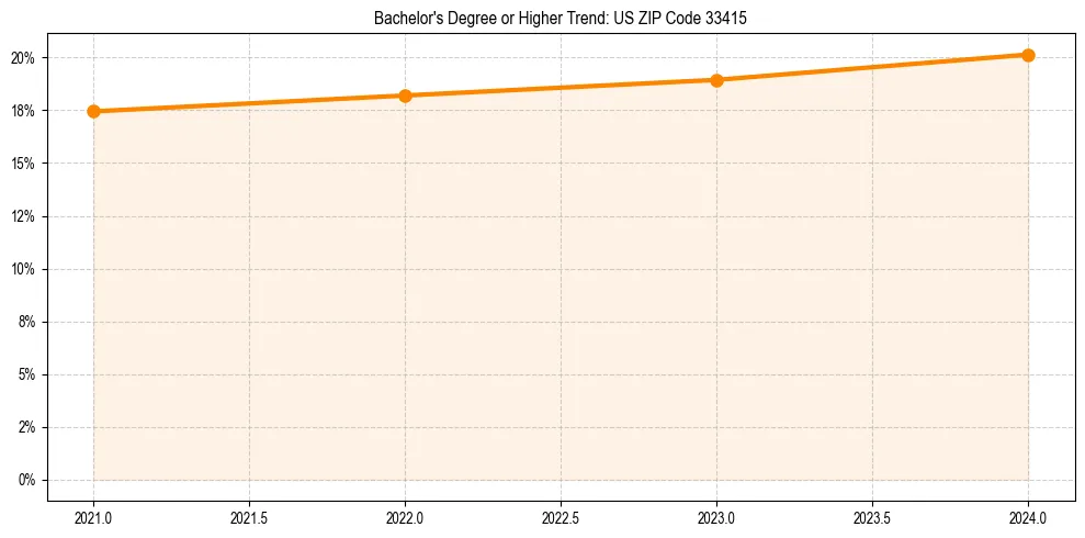 Trend chart showing bachelor degree growth in 