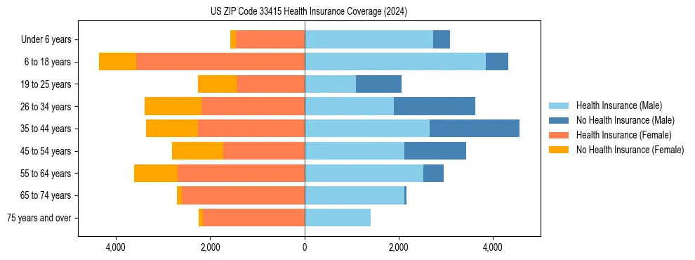 Health insurance pyramid for US ZIP Code 33415