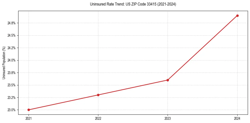 Uninsured trend chart for US ZIP Code 33415