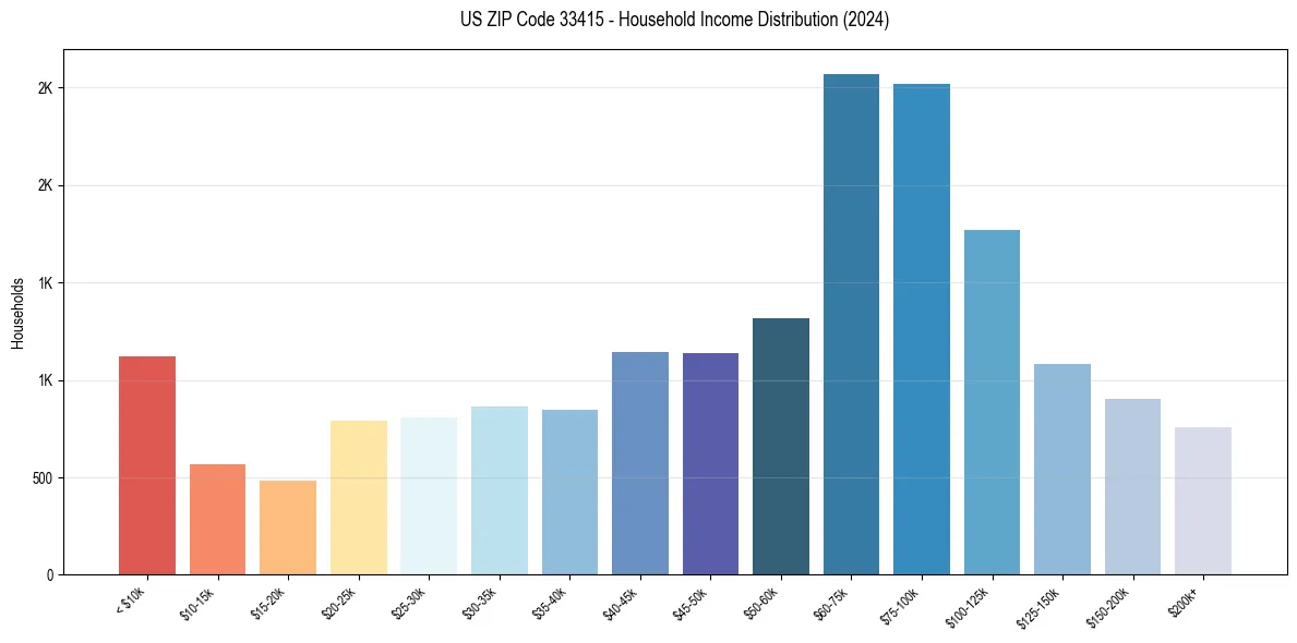 Income Distribution for 