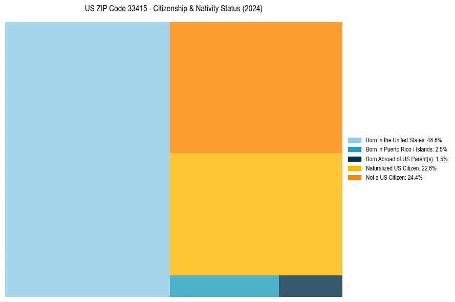 Nativity Treemap for 