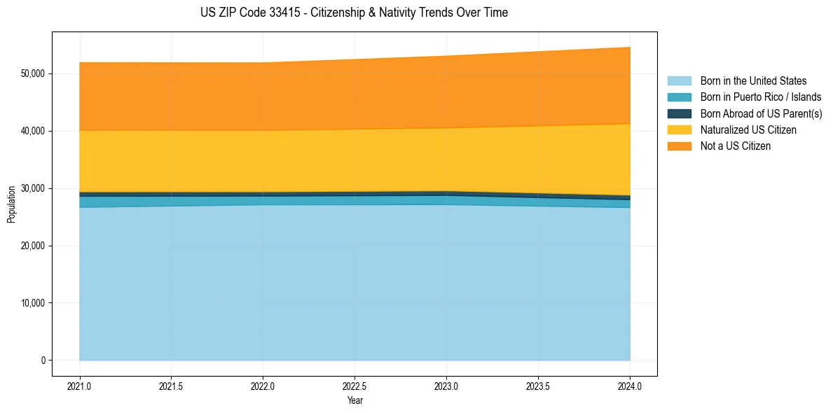 Historical nativity trends for 