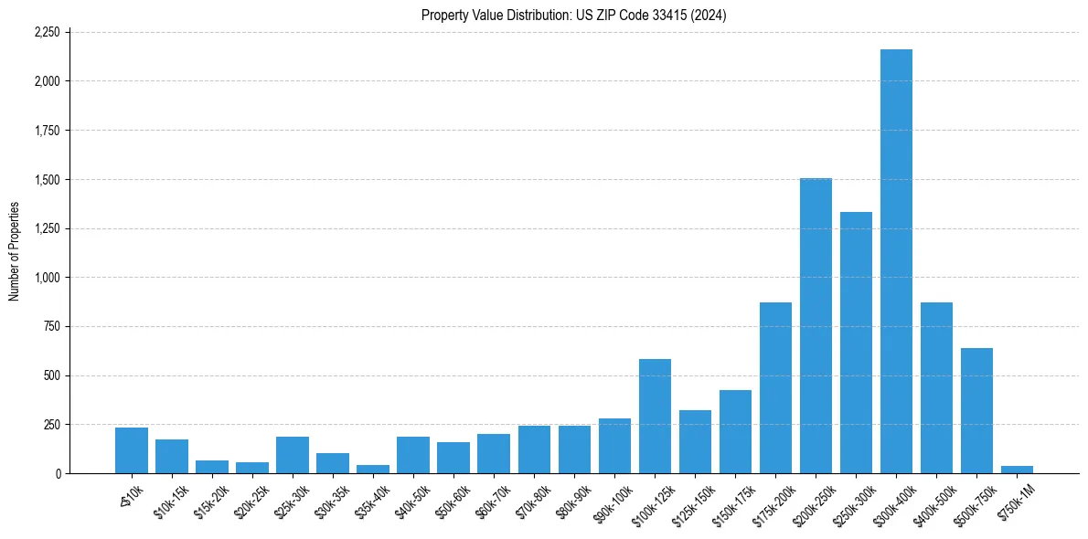 Value Distribution for 
