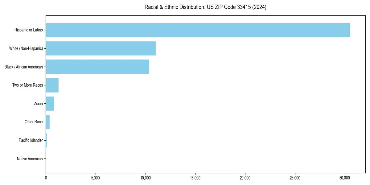 Bar chart showing racial distribution in  for 2024
